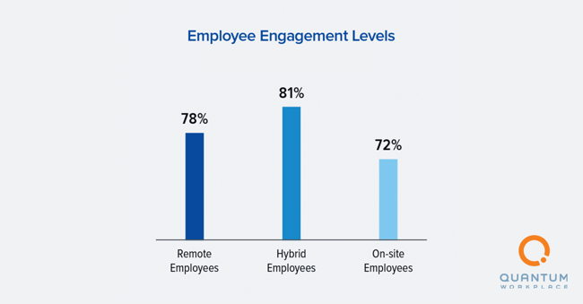 Engagement Levels