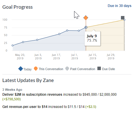 see employee goal progress at a glance