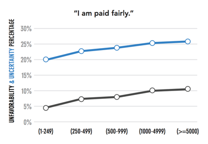 pay by size of org