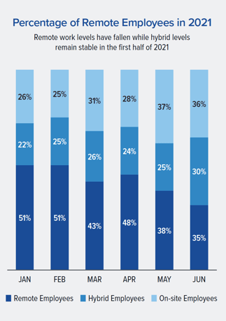 Percentage of Remote Employees